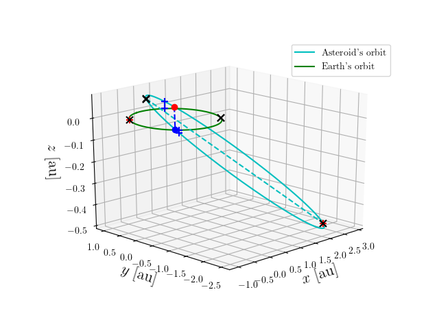 Asteroid orbit