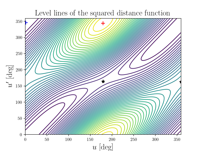 Level lines of the squared distance function