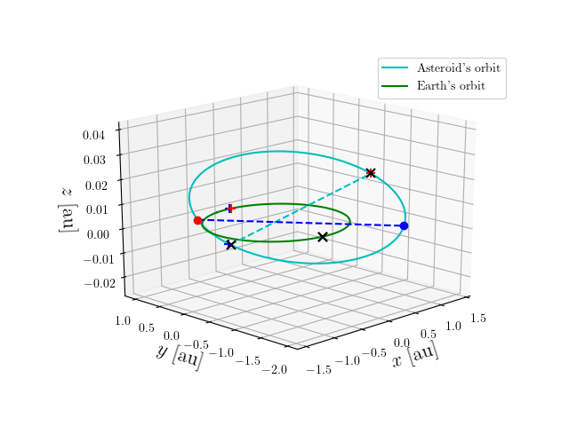 Asteroid orbit