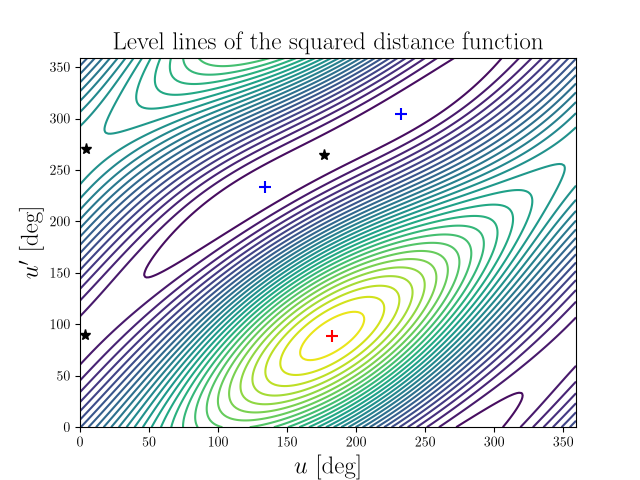 Level lines of the squared distance function