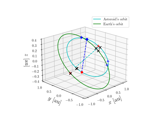 Asteroid orbit