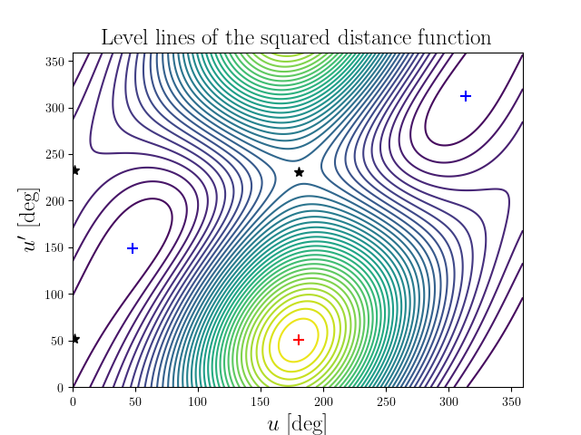 Level lines of the squared distance function