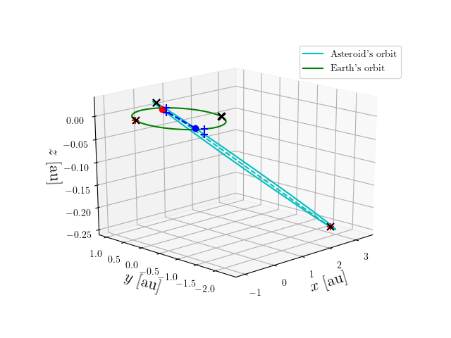 Asteroid orbit