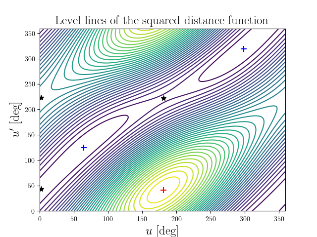 Level lines of the squared distance function