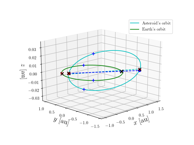 Asteroid orbit