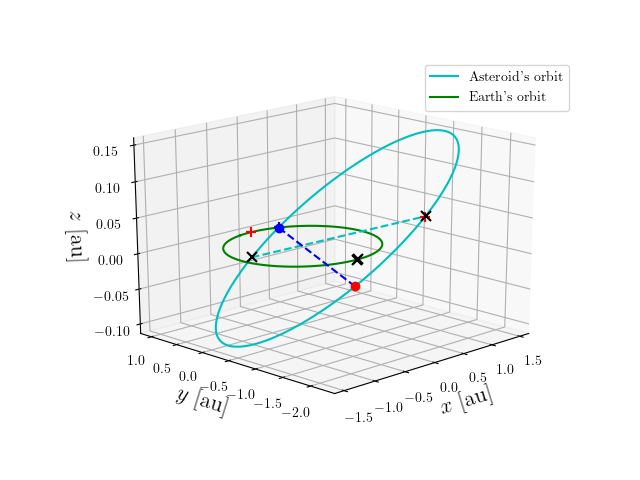 Asteroid orbit