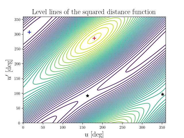 Level lines of the squared distance function