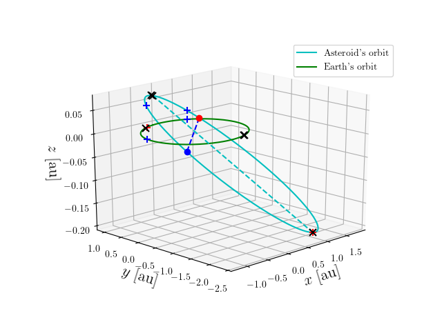 Asteroid orbit