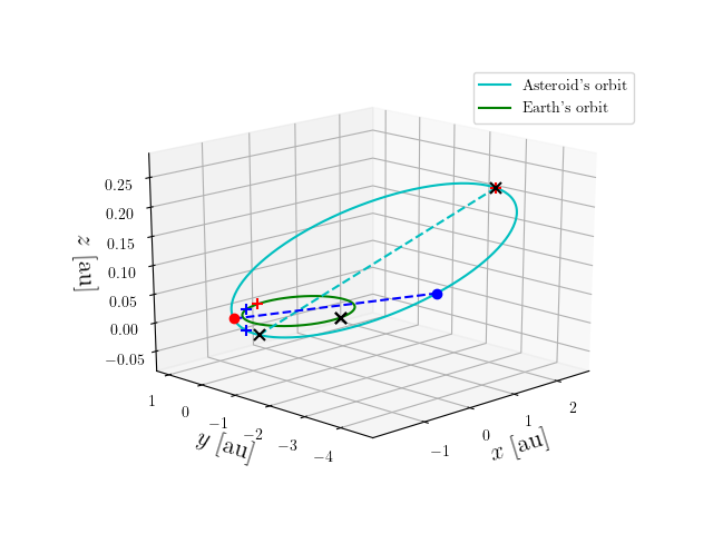 Asteroid orbit