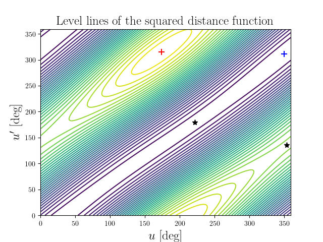 Level lines of the squared distance function