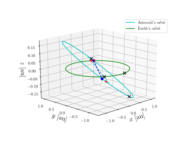 Asteroid orbit