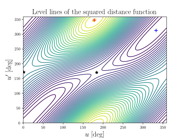 Level lines of the squared distance function