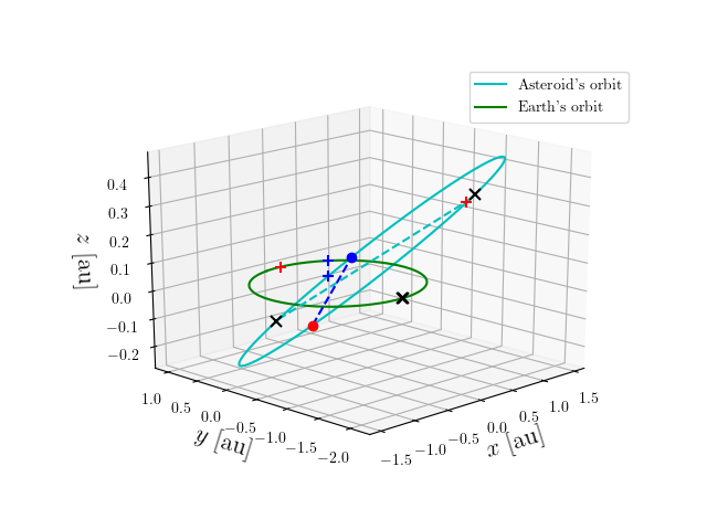 Asteroid orbit