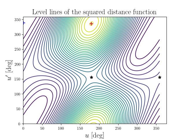 Level lines of the squared distance function