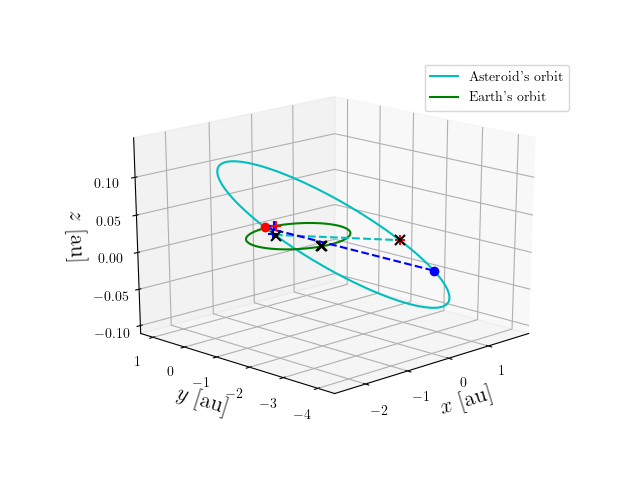 Asteroid orbit
