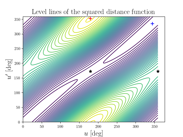 Level lines of the squared distance function