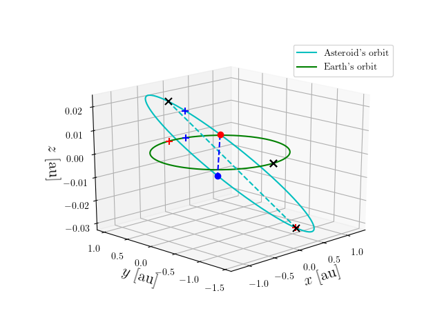Asteroid orbit