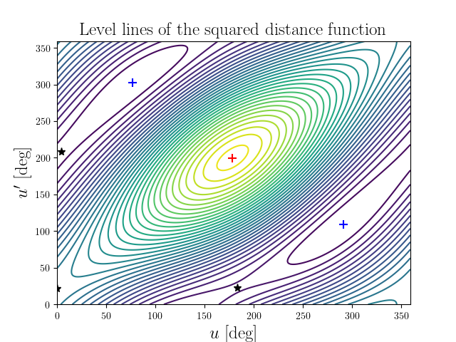 Level lines of the squared distance function