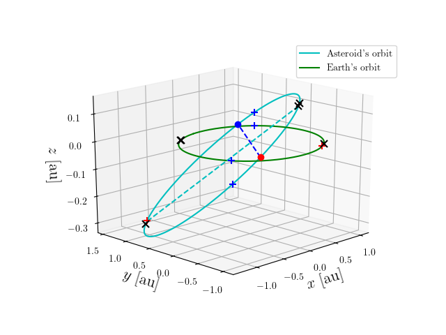 Asteroid orbit
