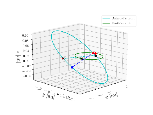 Asteroid orbit