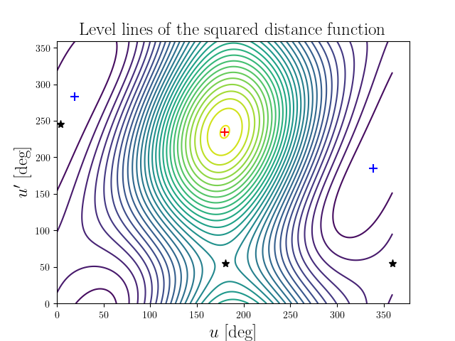Level lines of the squared distance function