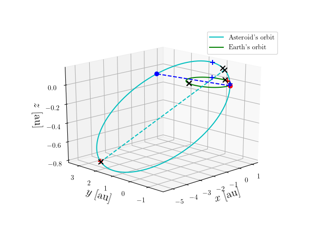 Asteroid orbit