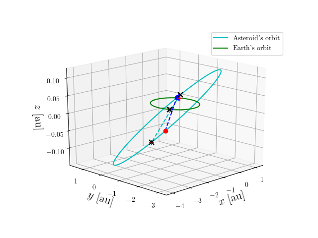 Asteroid orbit
