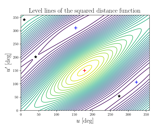 Level lines of the squared distance function