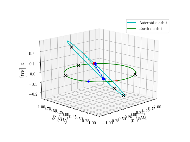 Asteroid orbit