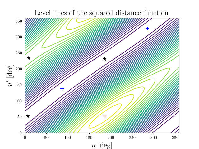 Level lines of the squared distance function