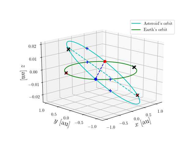 Asteroid orbit