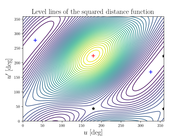Level lines of the squared distance function