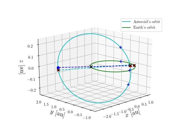 Asteroid orbit