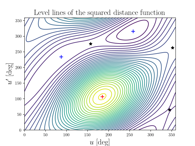 Level lines of the squared distance function