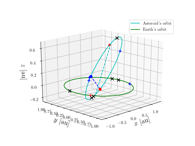 Asteroid orbit