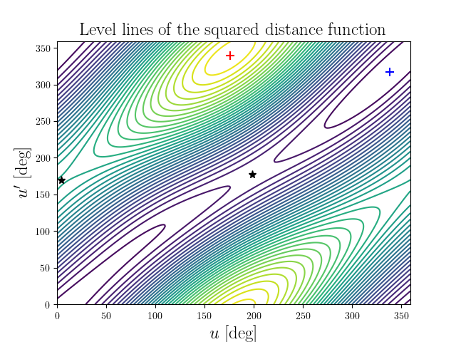 Level lines of the squared distance function