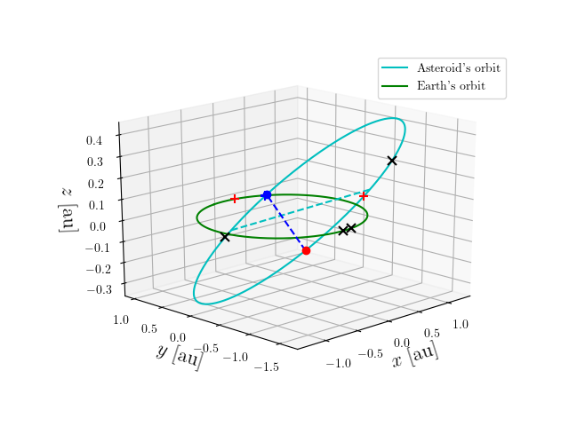 Asteroid orbit