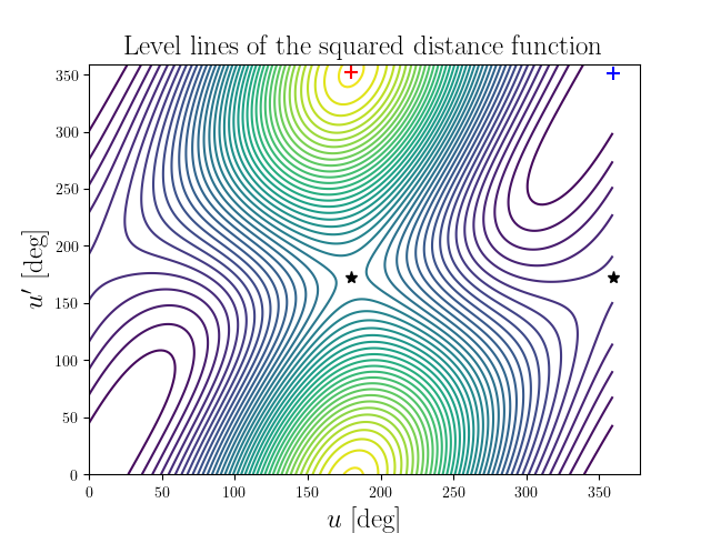 Level lines of the squared distance function