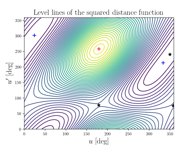 Level lines of the squared distance function