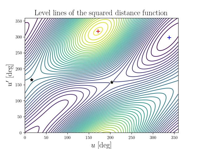 Level lines of the squared distance function