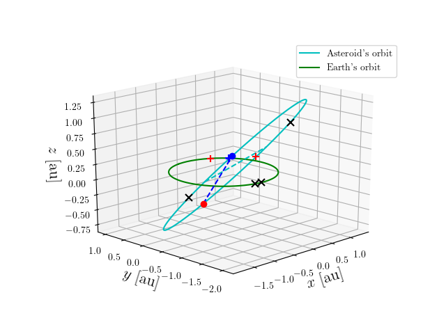 Asteroid orbit
