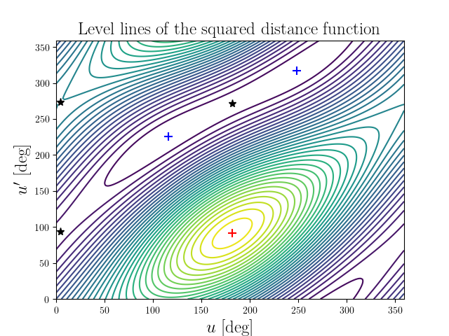 Level lines of the squared distance function