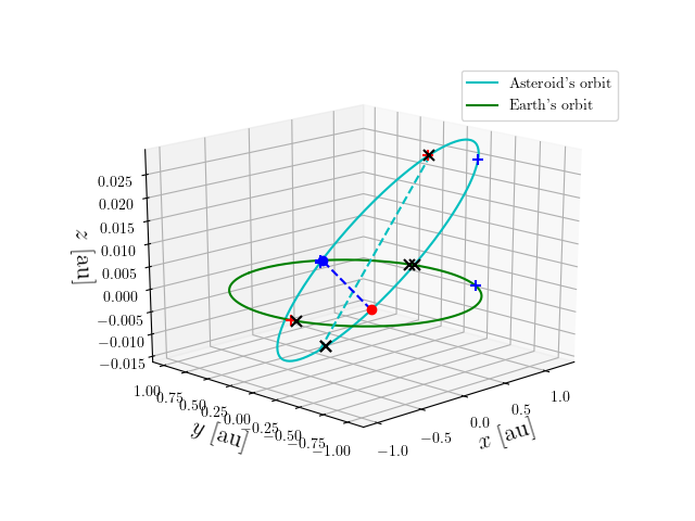 Asteroid orbit