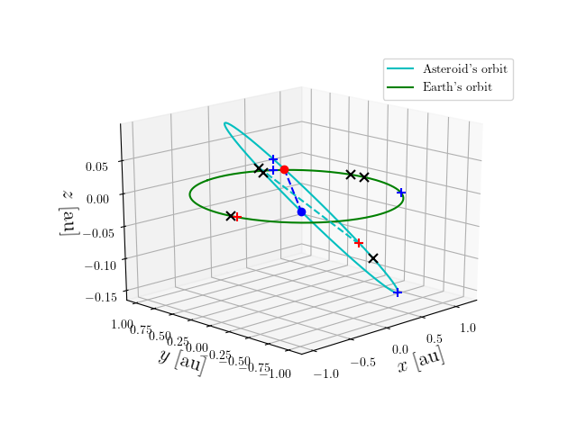 Asteroid orbit