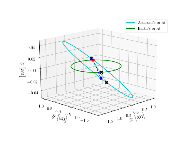 Asteroid orbit