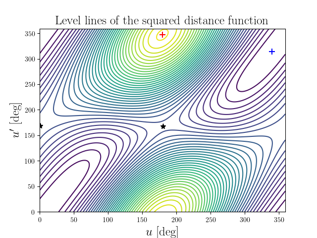 Level lines of the squared distance function