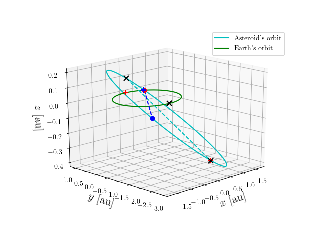 Asteroid orbit