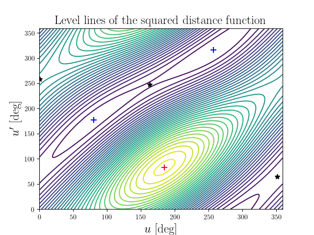 Level lines of the squared distance function