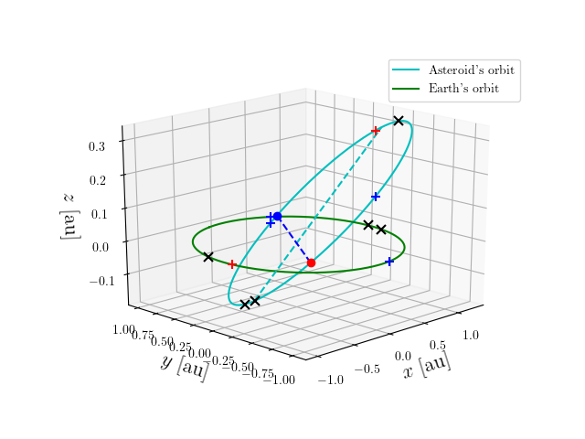 Asteroid orbit