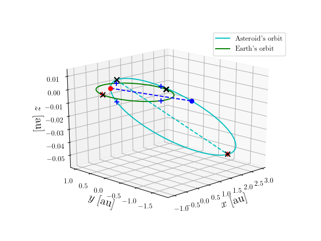 Asteroid orbit